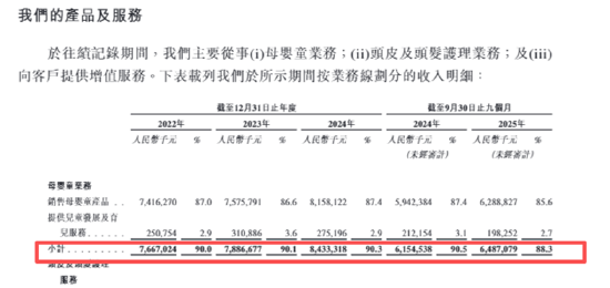 孩子王A+H：母婴童业务增长乏力、重金收购的乐友上半年店均收入坪效双降 频繁收购下暗藏商誉减值风险