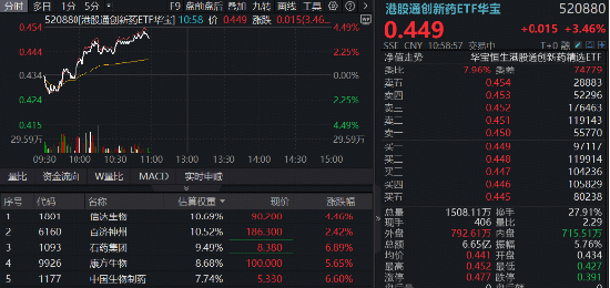 2026版基药目录落地，AH医药爆发！规模最大医疗ETF冲高4%！港股通创新药直线拉升，520880放量涨超3%