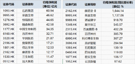 港股通创新药中报盘点！27家盈利，11家净利同比暴增，最高超16倍……