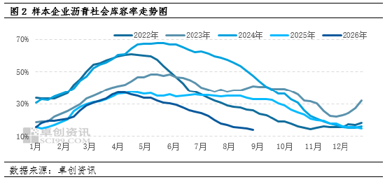 【月度观察·沥青】供应支撑偏强 9月沥青均价或再创年内新高