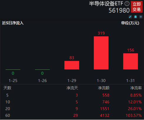 半导体设备龙头接连抛出回购计划，板块何时迎来转机？半导体设备ETF（561980）连续3日获资金逆行增仓