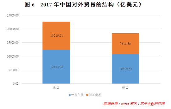 图6 2017年中国对外贸易的结构(亿美元)