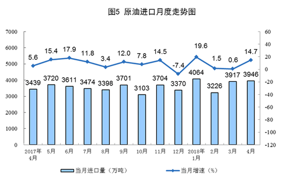 原油进口月度走势图（来源：国家统计局网站）