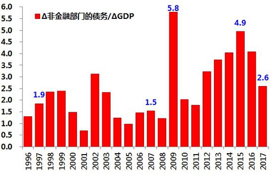 图2：中国债务对经济增长的作用