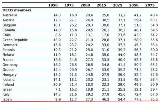 (OECD国家抚养比 划红线为日本 来源:OECD网站)