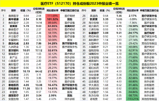 机构密集评级，医疗板块强劲反弹，千亿巨头齐涨！医疗ETF（512170）盘中涨超2%