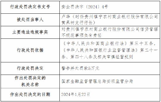 信贷管理不规范、关联方授信余额超比例 贵州镇宁农村商业银行被罚55万元