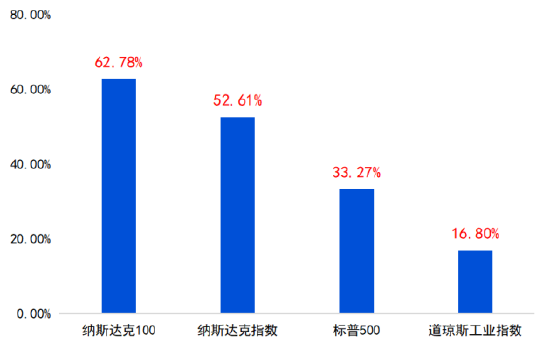 數據來源：Wind，2023.1.1-2024.3.15，指數過往表現不預示未來，不等於產品實際收益，投資須謹慎