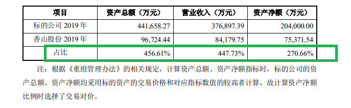 香山股份8亿元定增再掀“规避分拆借壳”质疑 一揽子交易实质决定合规与否