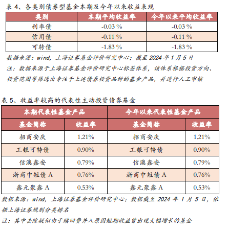 上海证券基金市场周报：煤炭、公共事业类基金领涨 油气及资源类QDII平均收益领先