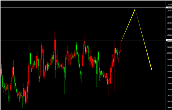 XAU/USD(H1)