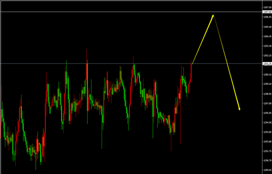 XAU/USD（H1）