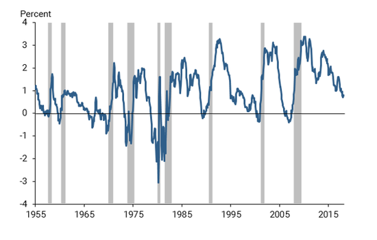  图6． 收益率曲线与NEBR衰退日期（灰色条） 来源： Federal Reserve， NBER