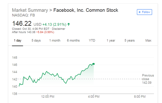 facebook股价跌 9NLh-hnfikvc5762913.png