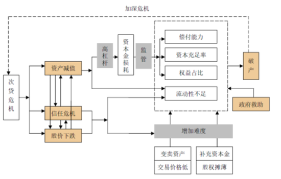 图1&nbsp; 金融危机导致金融机构破产的结构图（资料来源：平安证券）