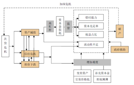 图1  金融危机导致金融机构破产的结构图（资料来源：平安证券）