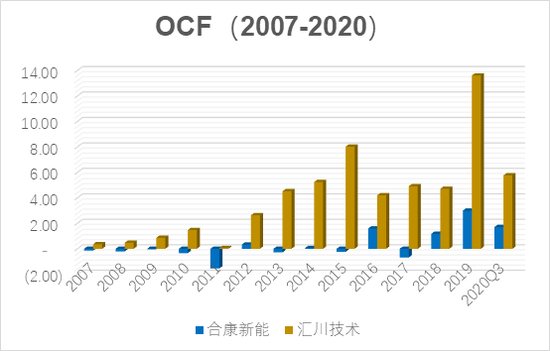 潍柴的运营周期,潍柴的运营周期是多久