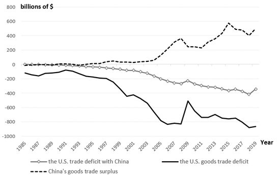 图1 美国对华贸易逆差