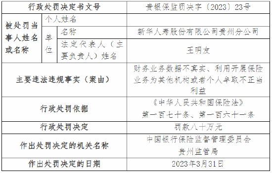 财务业务数据不真实等 新华人寿贵州分公司被罚80万元