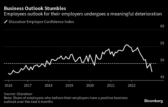 新指数显示美国雇员对企业近期前景变得悲观