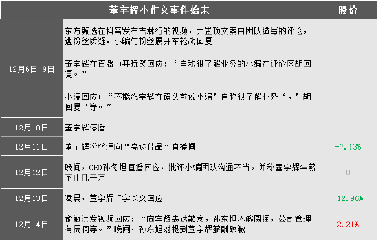 东方甄选回应董宇辉停播 盘中股价跳水7%