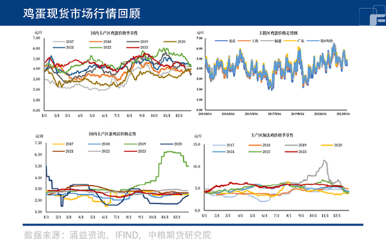中粮期货:元旦节日提振,鸡蛋需求能否给力一把?