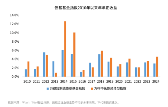 数据来源：Wind；Wind基金指数；指数过往业绩走势不代表未来表现，不代表投资建议