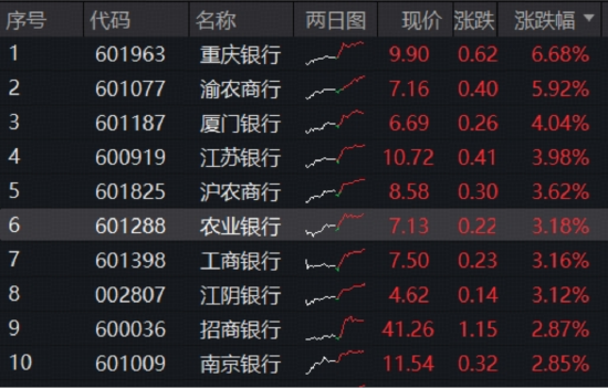 有缘无份缘:免费在线测算www.jixiangqiming.vip：-十月风格切换？银行股全线走强，百亿银行ETF（512800）逆市大涨2.4%，创33亿历史天量！