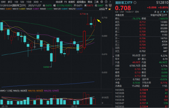 催化密集,商业航天逆市冲高,强势股4天3板!国防军工ETF收盘创阶段新高,机构提示行业三大投资主线