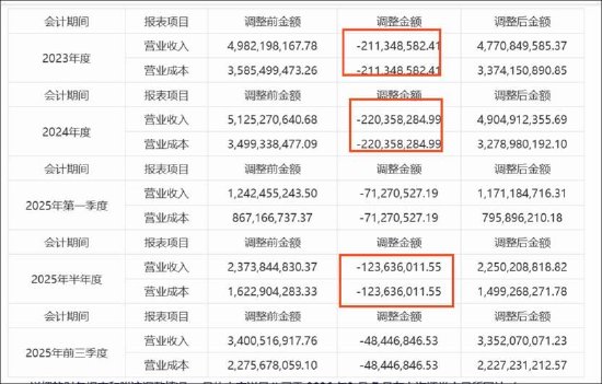 国药轻装上阵？山东药玻减值计提多了贸易业务调了 不缺钱定增补流方案是否合理