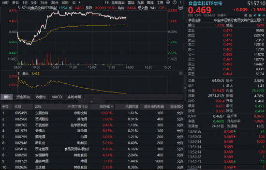 主力资金狂买！吃喝板块午后延续强势，机构直言“底部清晰”！布局窗口到了？
