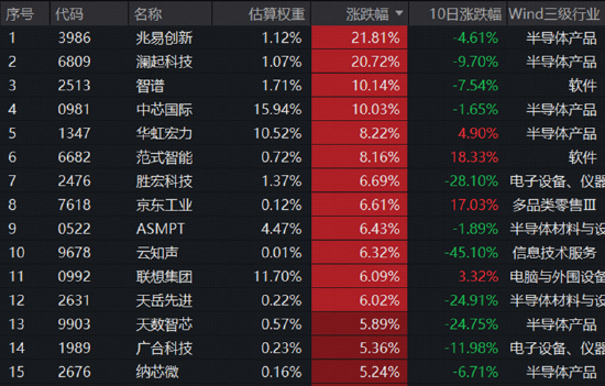 暴力拉升8.8%！科创芯片ETF大爆发，港股芯片猛攻，159131再创天量成交！科技牛蓄势再出发？