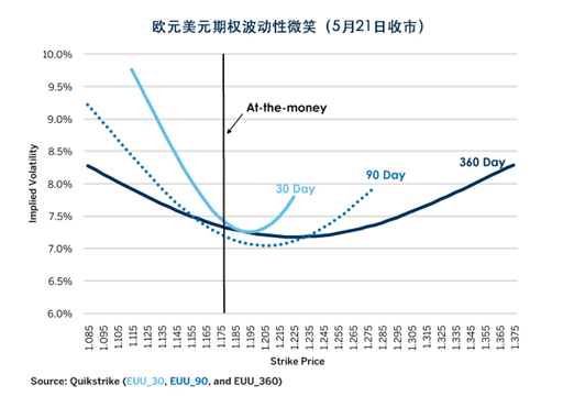 图7：投资者对欧元下跌的担心超过对上涨的预期。