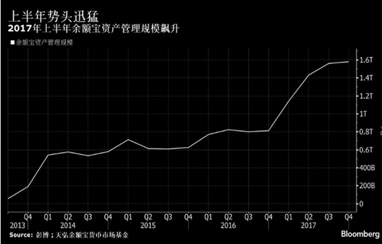 余额宝自2013年成立以来迅速成长 吸引超过3亿投资者