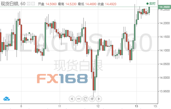 (现货白银1小时图,来源:FX168财经网)