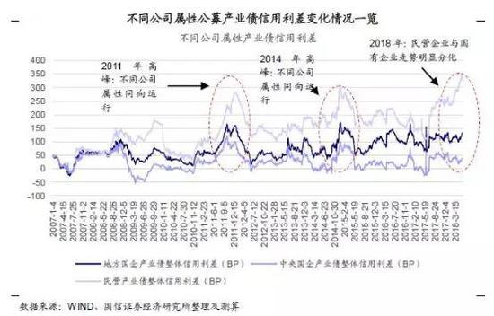 图注:央企、地方国企、民营企业在融资市场中的差异