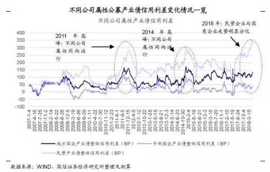 图注：央企、地方国企、民营企业在融资市场中的差异