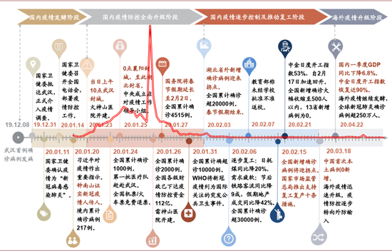 资料来源：中国政府网，新华网，人民银行网站，中金公司研究部（注：棕色线为国内每日新增确诊病例）