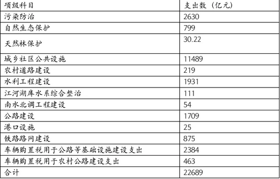 数据来源：财政部