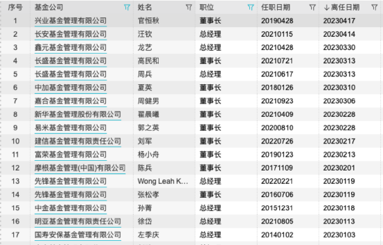 换帅！ 千亿公募兴业基金迎新董事长