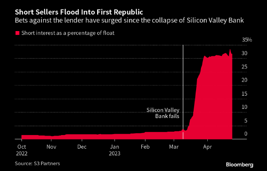 第一共和银行成空头热门标的 可做空股票只剩4%
