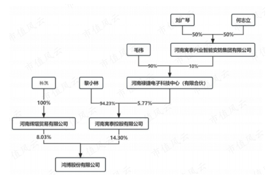 哦豁！5000万搭上ChatGPT，鸿博股份市值飙涨80亿，实控人却趁机跑路了
