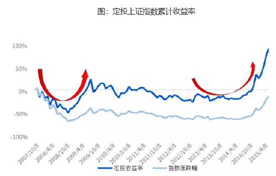 长城基金：定投浮亏，我emo了，“躺平”行不行？