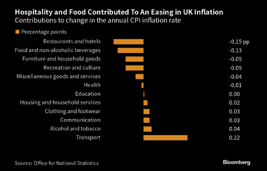英国通胀意外降至18个月最低 减轻央行进一步加息压力