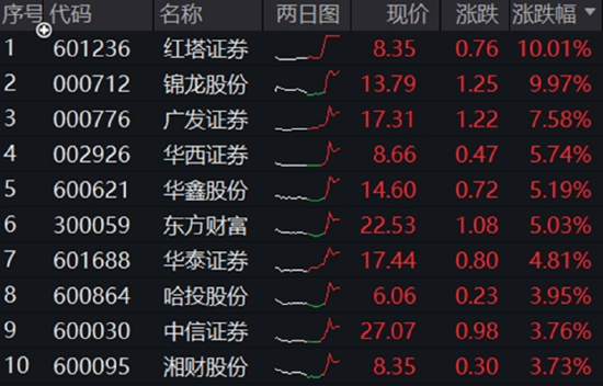 沪指站上3400点!大金融全面走高,券商ETF(512000)盘中涨超5%!白酒午后猛拉,“茅五泸汾洋”集体上攻 第3张 沪指站上3400点!大金融全面走高,券商ETF(512000)盘中涨超5%!白酒午后猛拉,“茅五泸汾洋”集体上攻 第3张