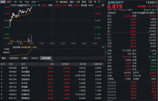 左侧配置机遇凸显？金融科技ETF（159851）涨逾1%，资金净申购超1亿份，楚天龙冲击涨停！