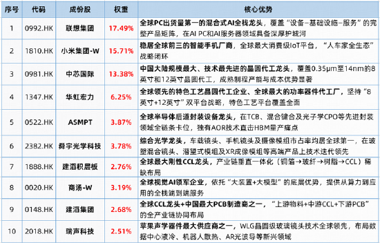 华为大动作，港股硬科技大反攻！港股通信息技术ETF华宝（159131）标的指数涨超4%，MINIMAX涨19%