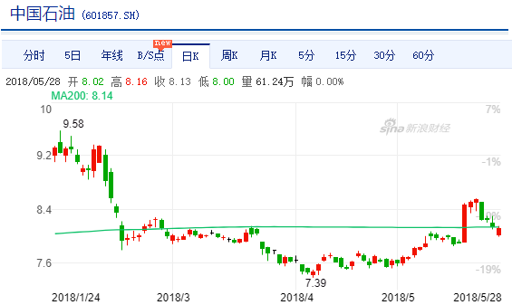 中国石油A股(601857)股价走势图,日K线图(图片来源:新浪财经)