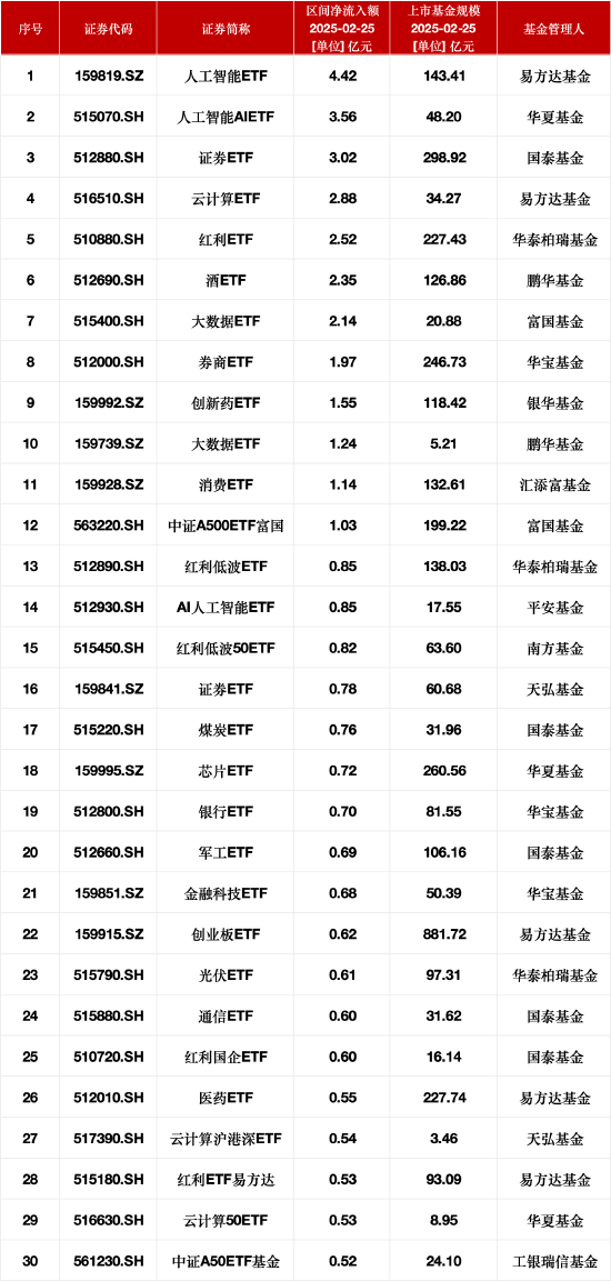最受青睐ETF:2月25日易方达人工智能ETF获净申购4.42亿元,华夏人工智能AIETF获净申购3.56亿元