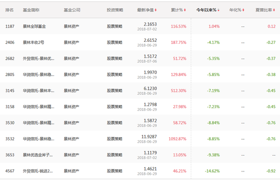 数据来源:私募排排网